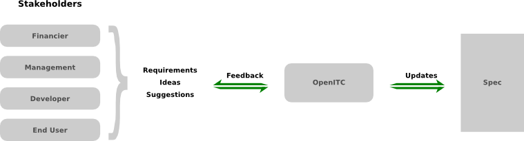The OpenITC Spec'ing Process